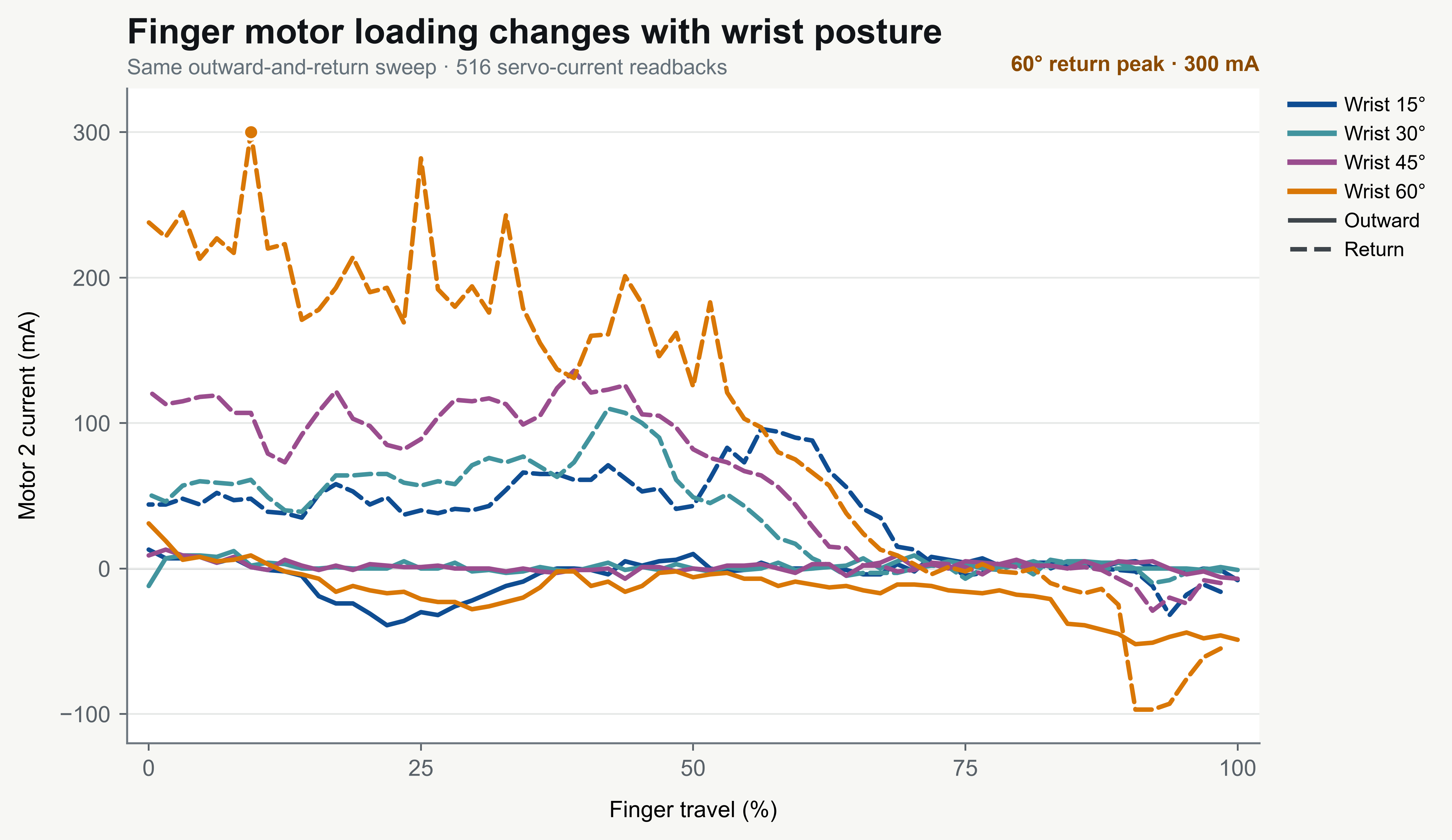 Motor 2 current traces during outward and return finger sweeps at wrist postures of 15, 30, 45, and 60 degrees